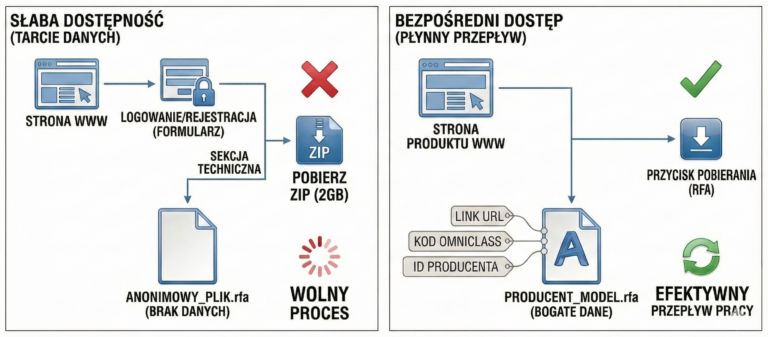 Cyfrowy Łańcuch Dostaw: Dlaczego świetne rodziny BIM nie trafiają do projektów?
