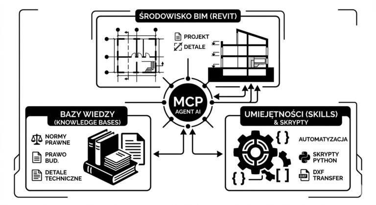 Integracja protokołu MCP i modeli językowych w procesie projektowania architektonicznego — analiza Proof of Concept